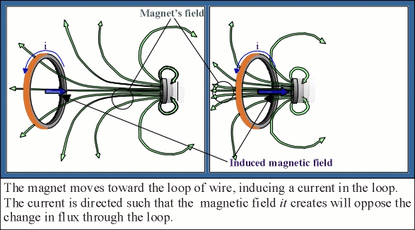 solenoid magnetic field. to create a magnetic field