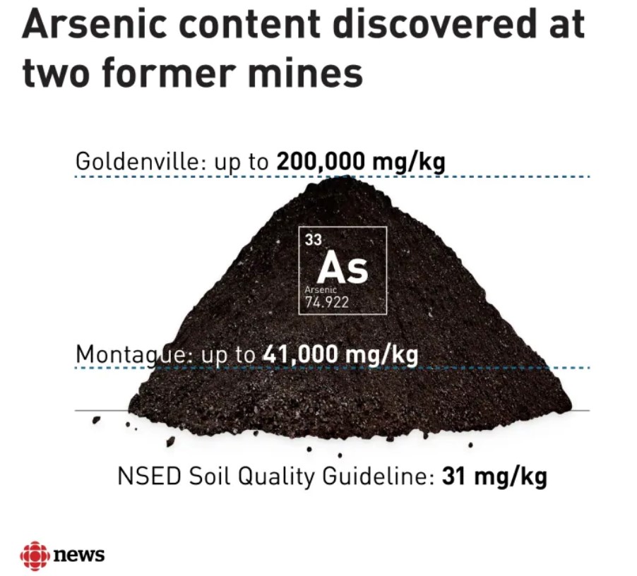 CBC infographic showing a pile of black material with "Arsenic content discovered at two former mines", and two lines indicating Goldenville having up to 200,000 mg/kg As and Montague having up to 41,000 mg/kg As.