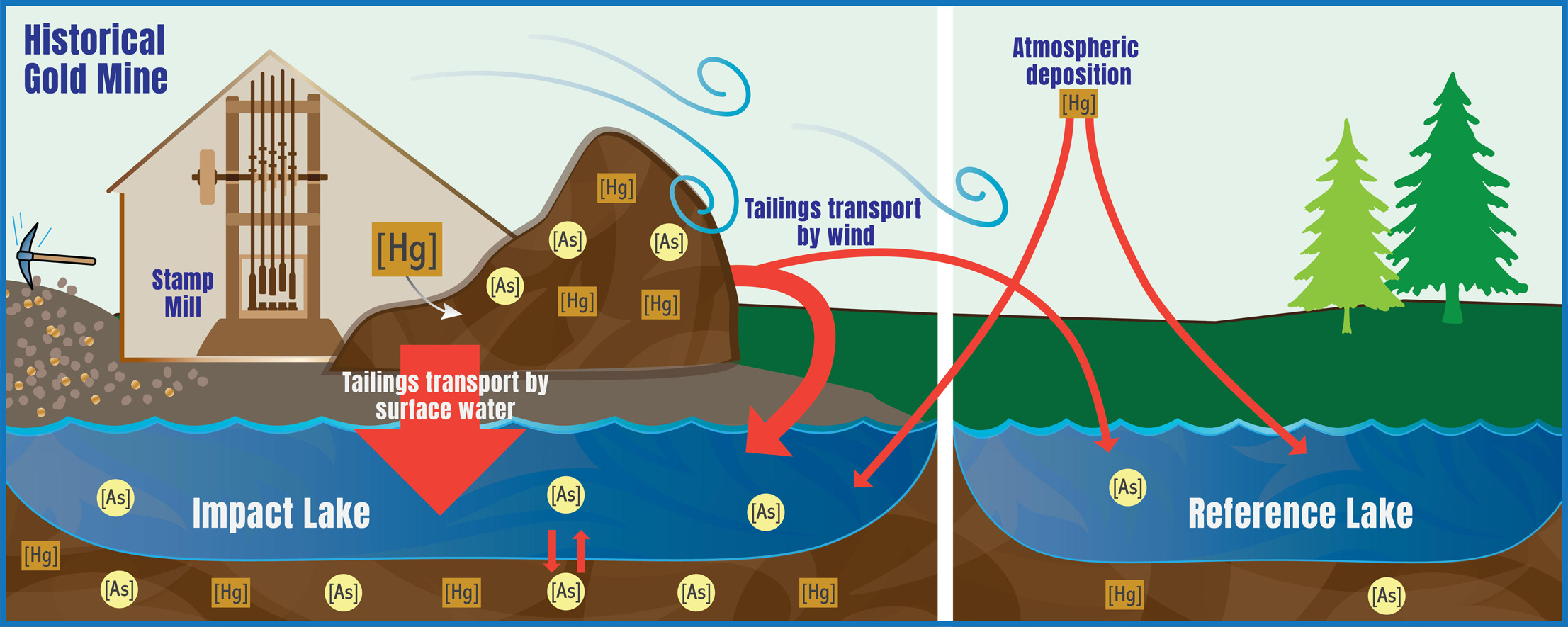 Graphical abstract showing how mining tailings can move downstream to contaminate lakes.